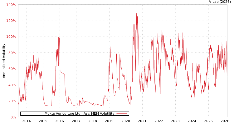 graph of Mukta Agriculture Ltd AMEM