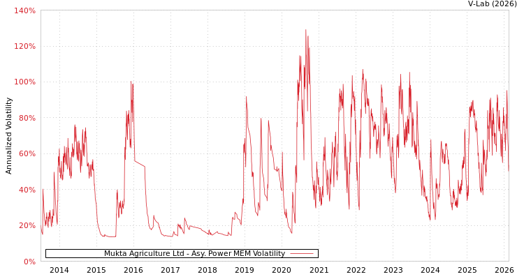 graph of Mukta Agriculture Ltd APMEM