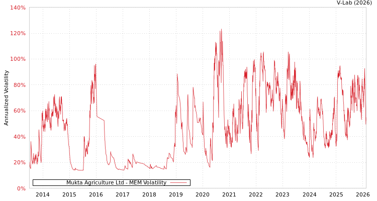 graph of Mukta Agriculture Ltd MEM