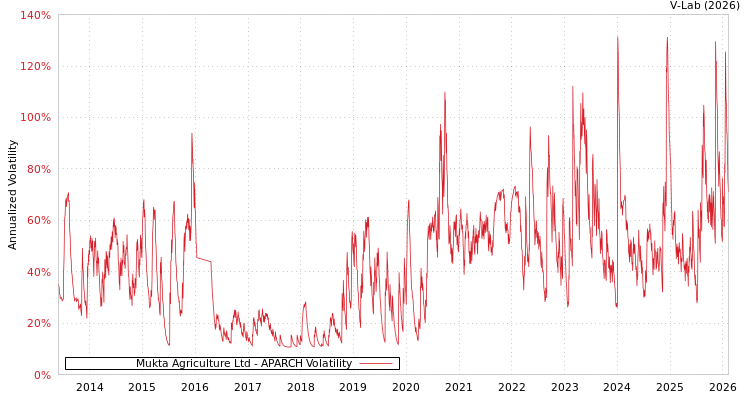 graph of Mukta Agriculture Ltd APARCH