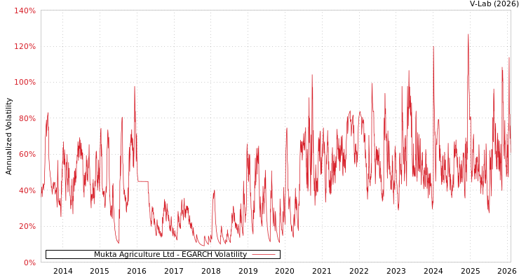 graph of Mukta Agriculture Ltd EGARCH
