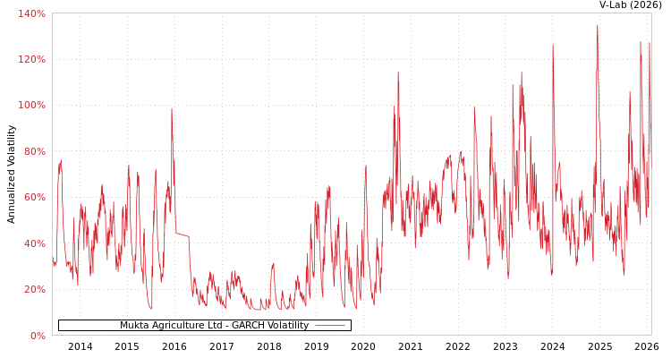 graph of Mukta Agriculture Ltd GARCH