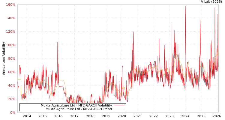 graph of Mukta Agriculture Ltd MF2-GARCH