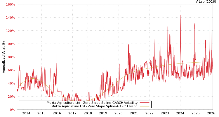 graph of Mukta Agriculture Ltd S0GARCH
