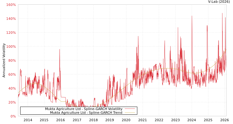 graph of Mukta Agriculture Ltd SGARCH