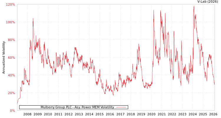 graph of Mulberry Group PLC APMEM