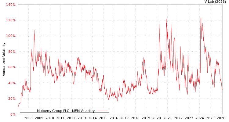 graph of Mulberry Group PLC MEM