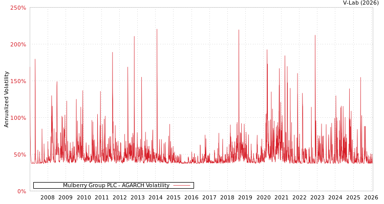 graph of Mulberry Group PLC AGARCH