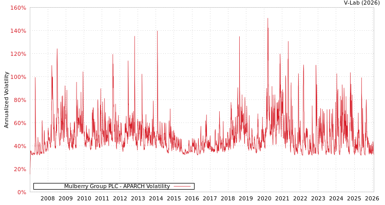 graph of Mulberry Group PLC APARCH