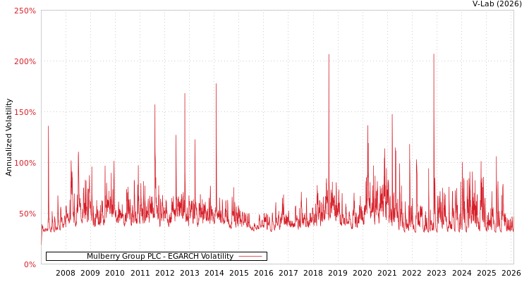 graph of Mulberry Group PLC EGARCH