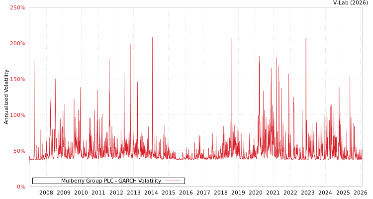 graph of Mulberry Group PLC GARCH