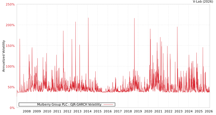 graph of Mulberry Group PLC GJR-GARCH
