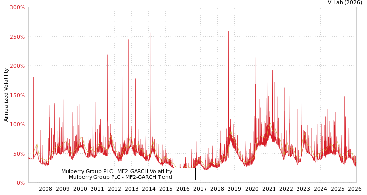 graph of Mulberry Group PLC MF2-GARCH