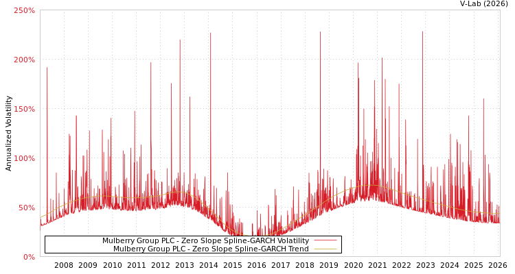 graph of Mulberry Group PLC S0GARCH