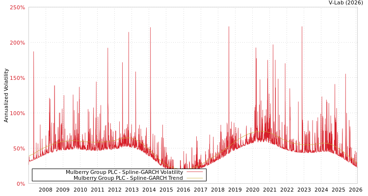graph of Mulberry Group PLC SGARCH