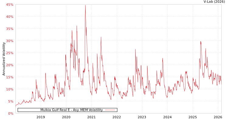 graph of Mulkia Gulf Real E AMEM