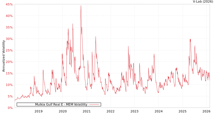 graph of Mulkia Gulf Real E MEM