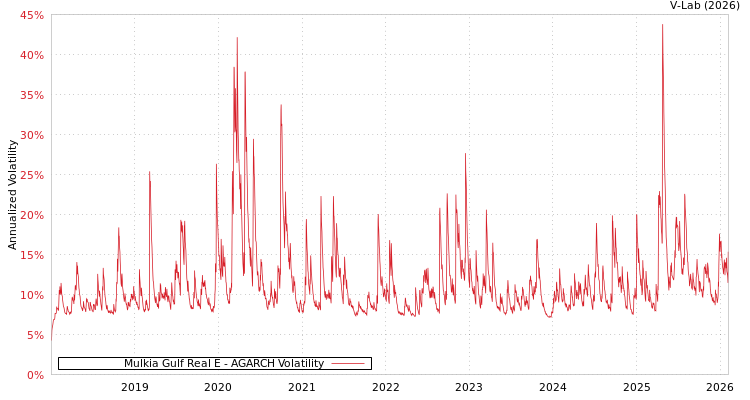 graph of Mulkia Gulf Real E AGARCH