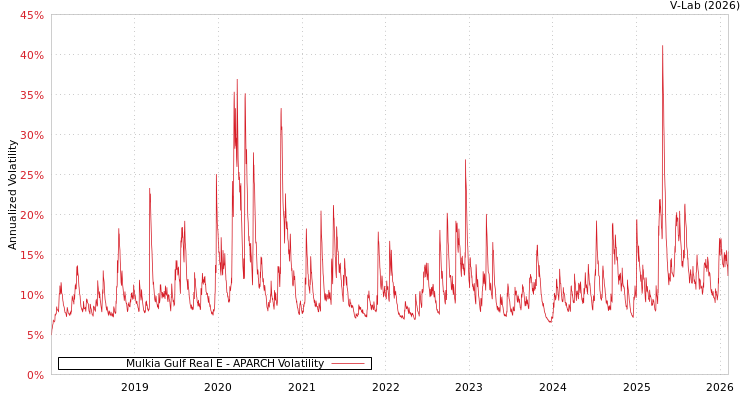 graph of Mulkia Gulf Real E APARCH