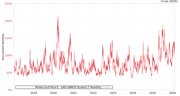 graph of Mulkia Gulf Real E GAS-GARCH-T
