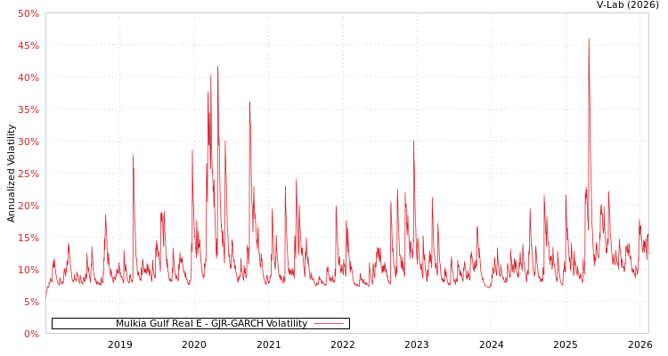 graph of Mulkia Gulf Real E GJR-GARCH