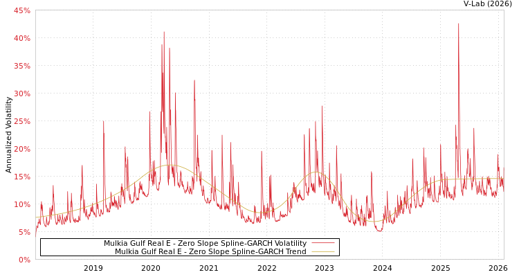 graph of Mulkia Gulf Real E S0GARCH