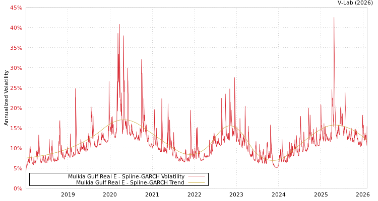 graph of Mulkia Gulf Real E SGARCH