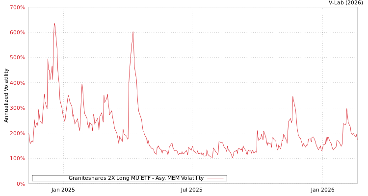 graph of Graniteshares 2X Long MU ETF AMEM