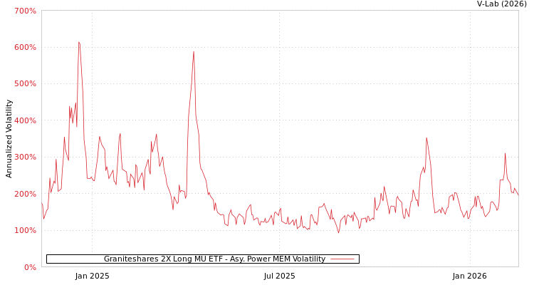 graph of Graniteshares 2X Long MU ETF APMEM