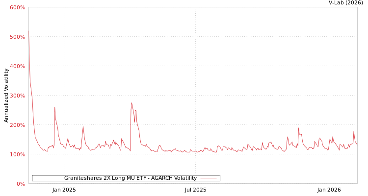 graph of Graniteshares 2X Long MU ETF AGARCH
