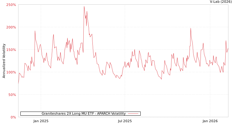 graph of Graniteshares 2X Long MU ETF APARCH