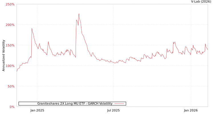 graph of Graniteshares 2X Long MU ETF GARCH