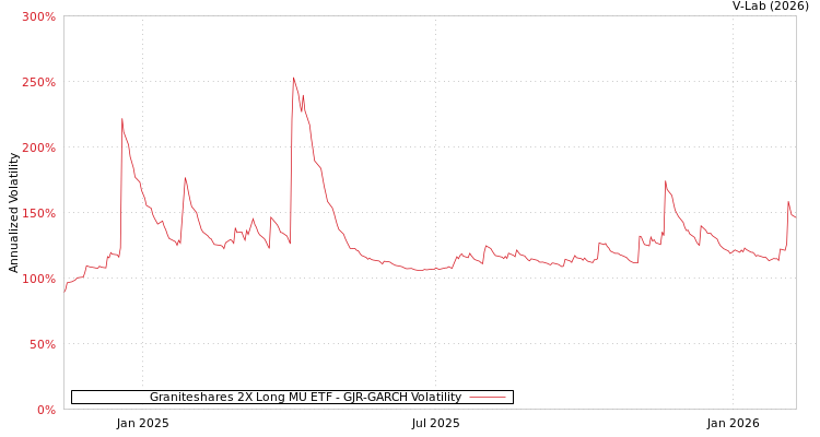 graph of Graniteshares 2X Long MU ETF GJR-GARCH
