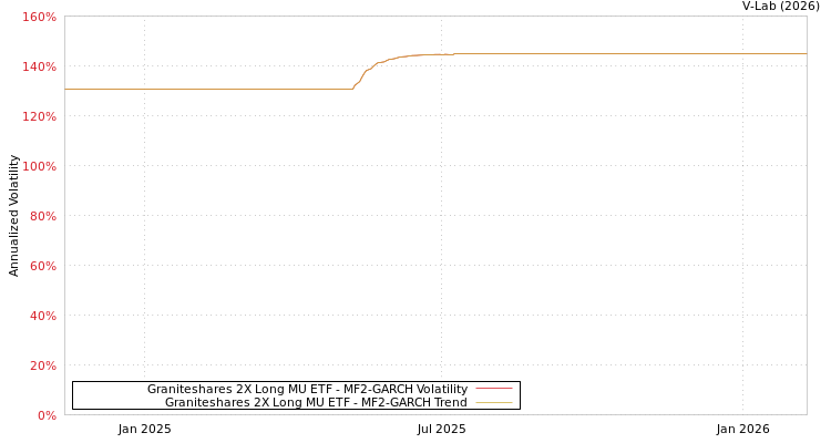graph of Graniteshares 2X Long MU ETF MF2-GARCH