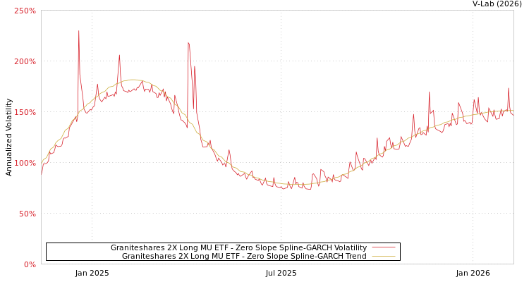 graph of Graniteshares 2X Long MU ETF S0GARCH