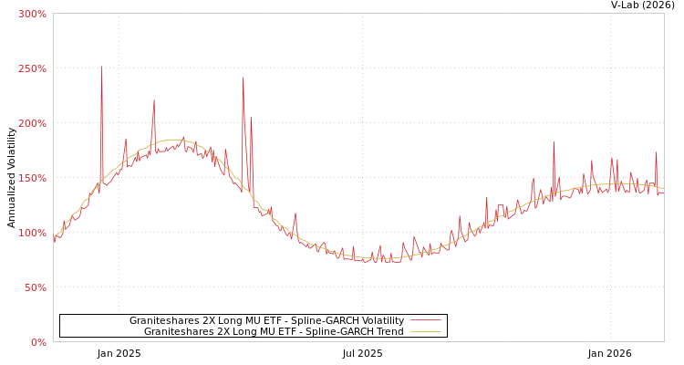 graph of Graniteshares 2X Long MU ETF SGARCH