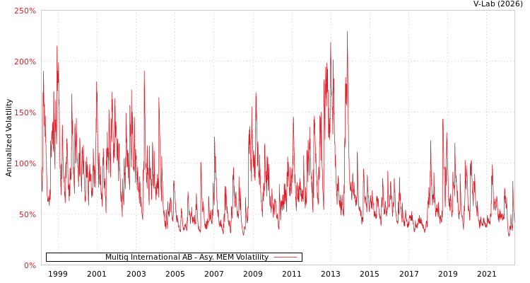 graph of Multiq International AB AMEM
