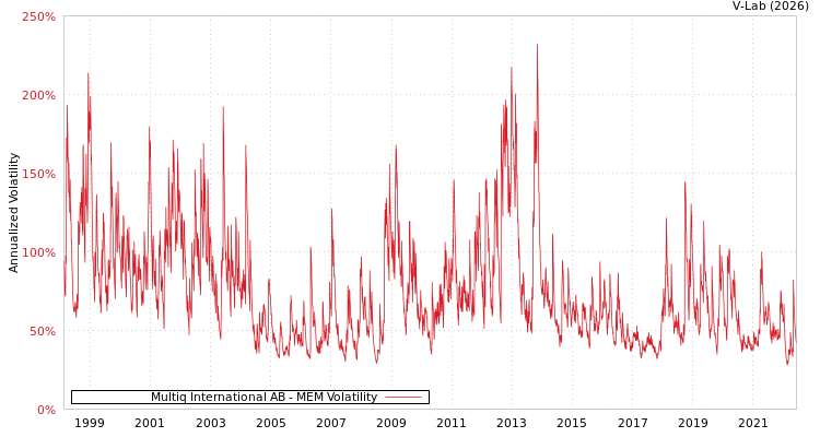 graph of Multiq International AB MEM
