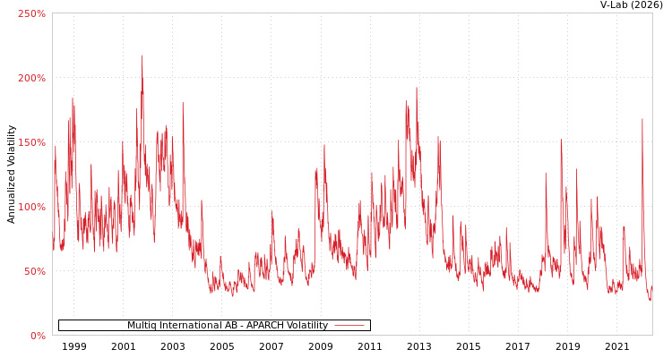 graph of Multiq International AB APARCH