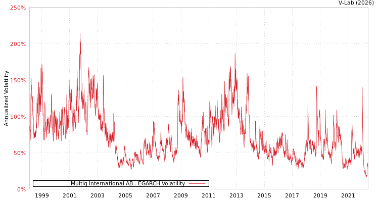 graph of Multiq International AB EGARCH