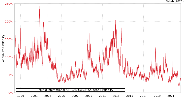 graph of Multiq International AB GAS-GARCH-T
