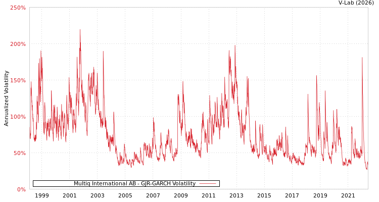 graph of Multiq International AB GJR-GARCH