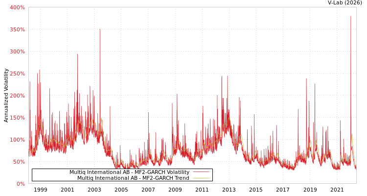 graph of Multiq International AB MF2-GARCH