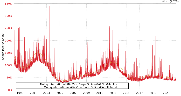 graph of Multiq International AB S0GARCH