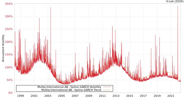 graph of Multiq International AB SGARCH
