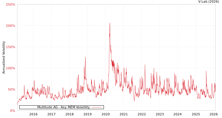 graph of Multitude AG AMEM