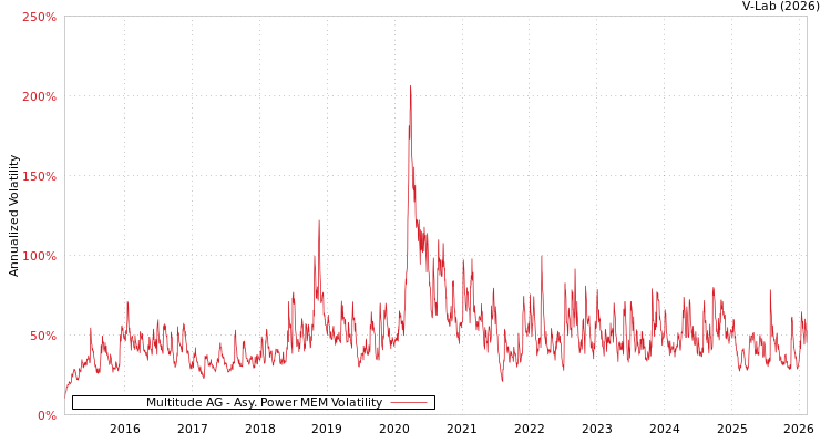 graph of Multitude AG APMEM