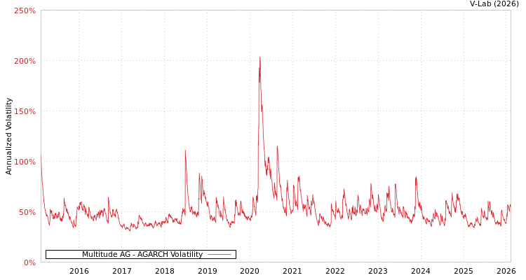 graph of Multitude AG AGARCH