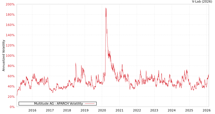 graph of Multitude AG APARCH
