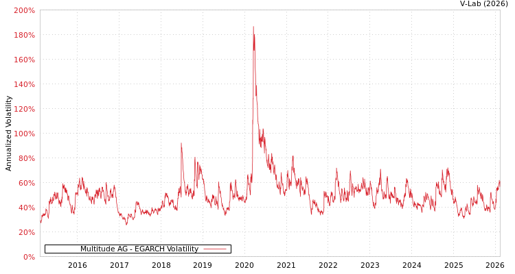 graph of Multitude AG EGARCH